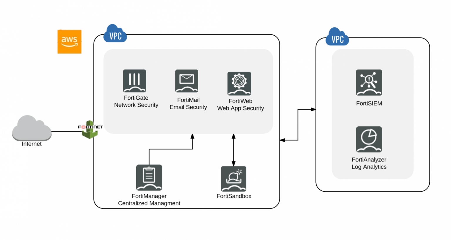 Virtual Fortinet Fortinet: Seguridad para empresas - Teleinfo