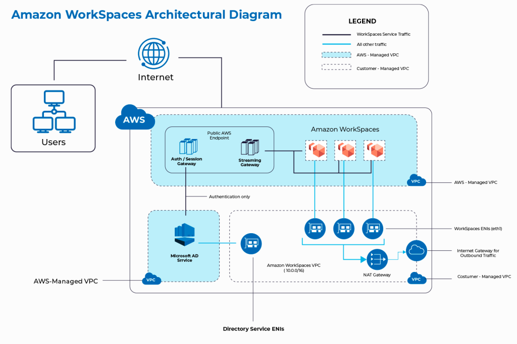 Aws Workspaces Setup WorkSpaces: Escritorios virtuales - Teleinfo